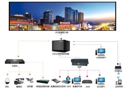 山東LED顯示屏及網絡設備銷售的市場現狀與發(fā)展前景